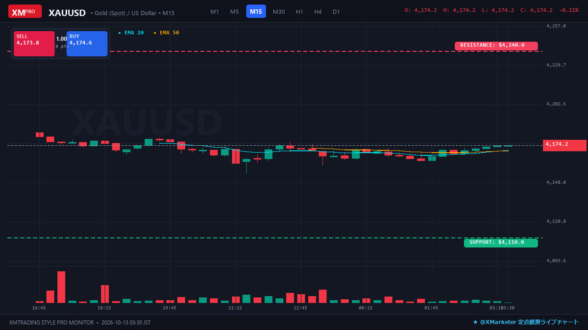 aeterna2gold's tweet photo. 【GOLD 定点観測📊】
💰現在値: $4,174 (¥21,266/g) -0.5%
⚔️レジ: $4.24k / $4.30k
🛡️サポ: $4.11k / $4.05k
📌時事: レンジ相場が継続中。上下のサポレジ攻…
#GOLD #金 #金相場 #ゴールド #資産防衛 https://t.co/mGl1QAJbUS