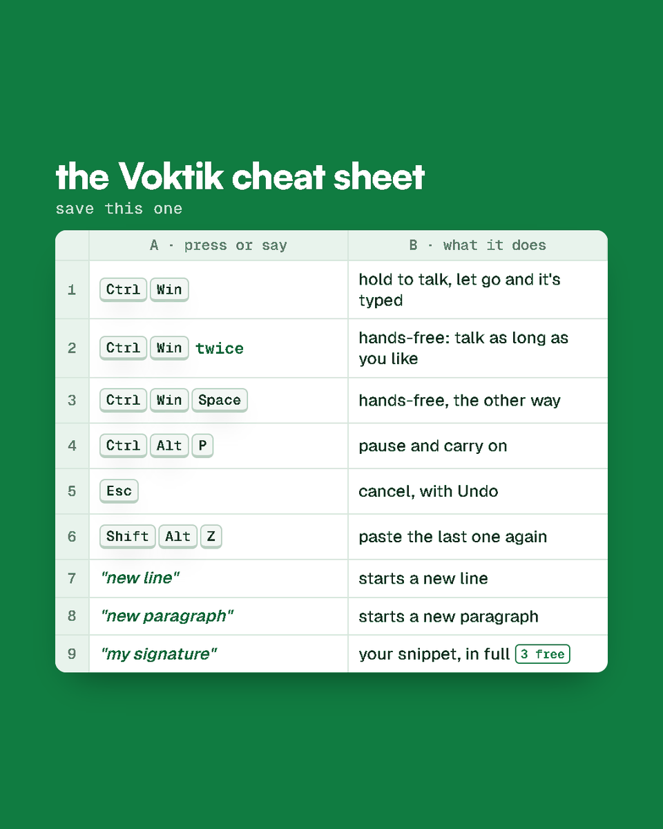 voktikhq's tweet photo. The Voktik cheat sheet: every key and voice command on one page. Save it for your first day.

Snippets: 3 free, more with Pro. https://t.co/cIIucQLk0n