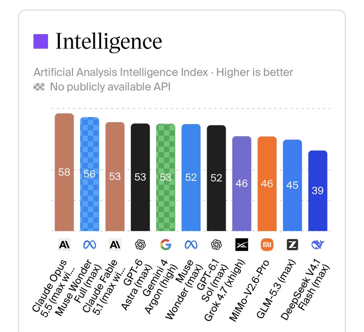 chvarunteja's tweet photo. Google still hasn’t broadly released Gemini 4 Argon, and the frontier has already moved again.

Meta just dropped Muse Wonder Full. It’s already up there with the best models from OpenAI and Anthropic.

The crazy part isn’t who’s #1 anymore.

It’s how quickly #1 becomes old news.

The “best model in the world” is becoming a temporary title.