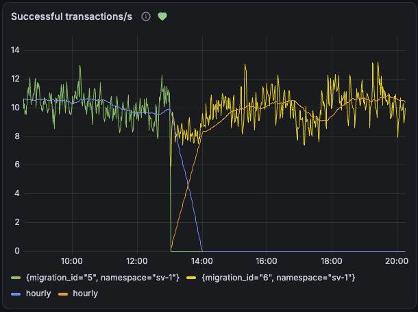 CantonNetwork's tweet photo. On Saturday, Canton MainNet swapped its ordering consensus engine. 

800+ nodes moved to Canton BFT, a multi-leader, parallel-ordering protocol, with almost no downtime.

Nobody noticed. That’s the point. 

The upgrade mechanism itself is now proven: deep protocol changes on a live, decentralized network, while it keeps running. And Canton BFT is the foundation for much higher throughput.