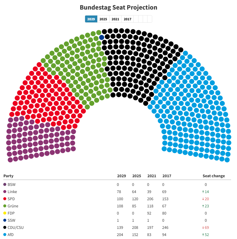 OprosDE's tweet photo. Bundestag Seat Projection (August):

AfD: 204 (-1)
CDU/CSU: 139 (-10)
Grüne: 108 (+4)
SPD: 100 (+10)
Linke: 78 (-3)

316 seats needed for a majority.

(Changes with Jul) https://t.co/oCWmBk02oL