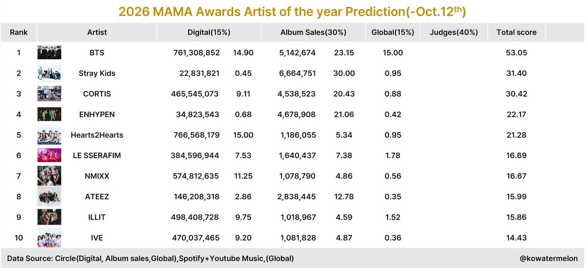 SKZCBGuide's tweet photo. 🚨 STAY, WE NEED TO TAKE THE 2026 MAMA VOTING SERIOUSLY! 🚨

According to the latest 2026 MAMA Awards predictions (October 12), Stray Kids are currently ranked:

🏆 Artist of the Year — #2
🏆 Album of the Year — #3
🏆 Best Male Group — #2
🏆 Best Dance Performance (Male Group) — #5

We need STAYs to understand what this means.

Based on these predictions, Stray Kids' chances of securing a Daesang in another category are looking increasingly difficult.

If we fail to secure the FANS' CHOICE DAESANG, there is a very real possibility that Stray Kids could leave this year's MAMA Awards without a Daesang.

These are predictions, NOT final results, and judges' scores have yet to be factored in. However, we cannot afford to ignore what the current numbers are telling us.

STAY, GET UP AND VOTE! We cannot keep relying on the same dedicated STAYs to carry every voting event. We need the ENTIRE fandom participating.

We have an opportunity to make a difference in a category where OUR participation directly matters.

If we want to see Stray Kids holding that Daesang, we need to put in the work to help make it happen.

🗳️ VOTE DAILY ON MNET PLUS!
🗓️ Round 1 ends October 22 at 11:59 PM KST.

LET'S GET TO WORK, STAY! 🐺❤️

Prediction credits: @kowatermelon 

#straykids #2026MAMAVOTE