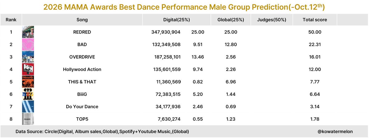 SKZCBGuide's tweet photo. 🚨 STAY, WE NEED TO TAKE THE 2026 MAMA VOTING SERIOUSLY! 🚨

According to the latest 2026 MAMA Awards predictions (October 12), Stray Kids are currently ranked:

🏆 Artist of the Year — #2
🏆 Album of the Year — #3
🏆 Best Male Group — #2
🏆 Best Dance Performance (Male Group) — #5

We need STAYs to understand what this means.

Based on these predictions, Stray Kids' chances of securing a Daesang in another category are looking increasingly difficult.

If we fail to secure the FANS' CHOICE DAESANG, there is a very real possibility that Stray Kids could leave this year's MAMA Awards without a Daesang.

These are predictions, NOT final results, and judges' scores have yet to be factored in. However, we cannot afford to ignore what the current numbers are telling us.

STAY, GET UP AND VOTE! We cannot keep relying on the same dedicated STAYs to carry every voting event. We need the ENTIRE fandom participating.

We have an opportunity to make a difference in a category where OUR participation directly matters.

If we want to see Stray Kids holding that Daesang, we need to put in the work to help make it happen.

🗳️ VOTE DAILY ON MNET PLUS!
🗓️ Round 1 ends October 22 at 11:59 PM KST.

LET'S GET TO WORK, STAY! 🐺❤️

Prediction credits: @kowatermelon 

#straykids #2026MAMAVOTE