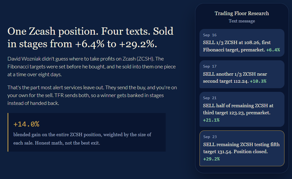 AIQSystems's tweet photo. The most underrated skill in trading is selling in stages. On a recent Zcash trade [ZCSH], David Wozniak, CMT scaled out at four pre-set Fibonacci targets over eight days. 

That’s the discipline behind Trading Floor Research. https://t.co/ZMG9d1iToX https://t.co/7NDZPmU7cH