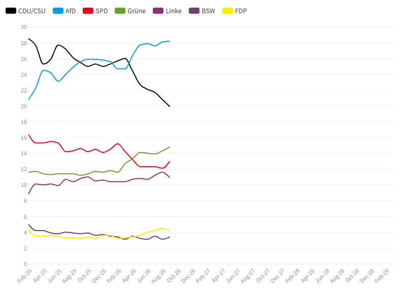 OprosDE's tweet photo. Next German Federal Election Polling Tracker (August):

AfD: 28.2% (+0.1)
CDU/CSU: 19.9% (-0.9)
Grüne: 14.8% (+0.5)
SPD: 13.0% (+0.9)
Linke: 10.9% (-0.7)
FDP: 4.2% (-0.3)
BSW: 3.4% (+0.3)

(Changes with Jul) https://t.co/uXZ1ihZzRH