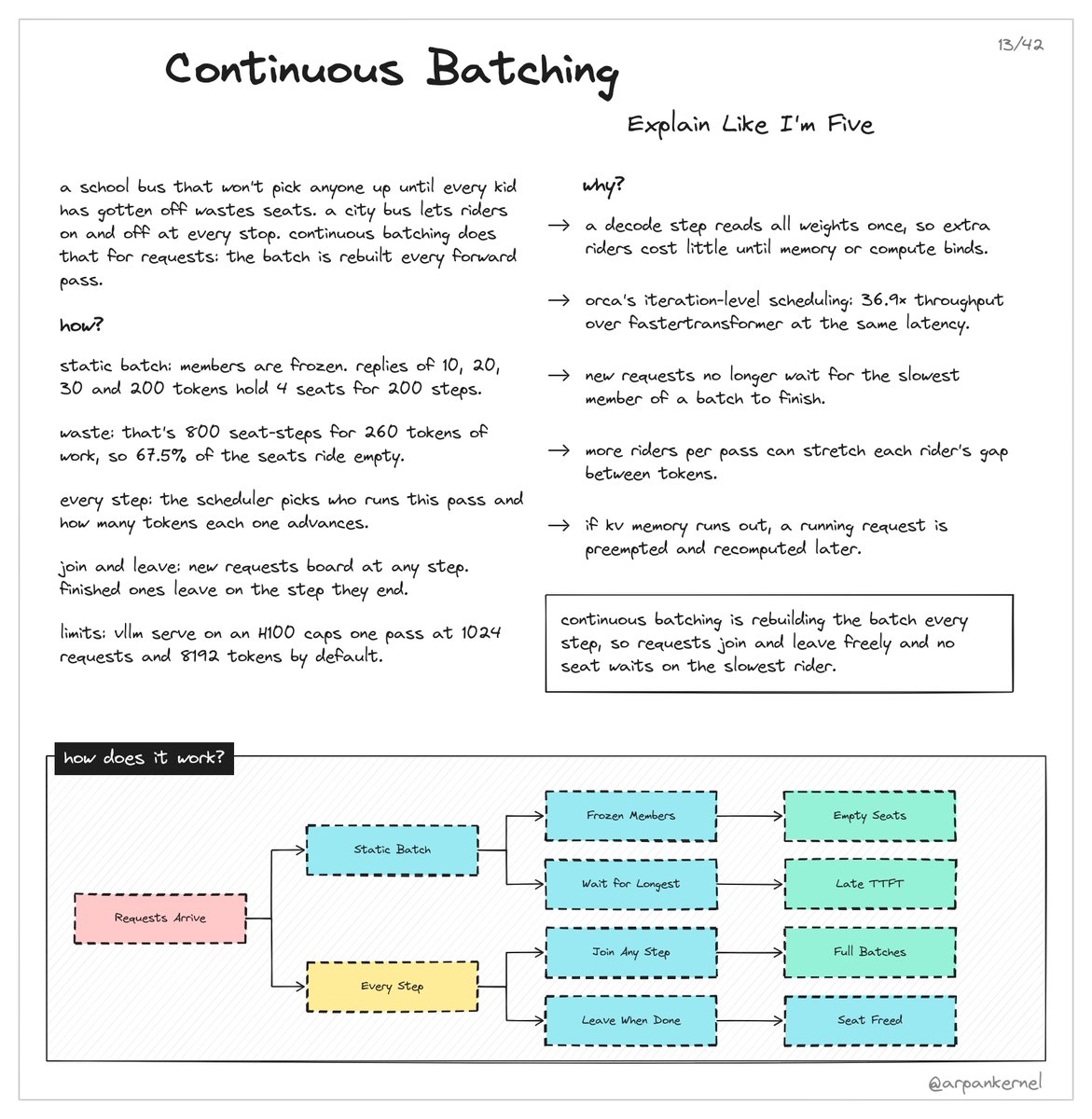 arpankernel's tweet photo. continuous batching: explain like i'm five https://t.co/NKpIWaNcHO