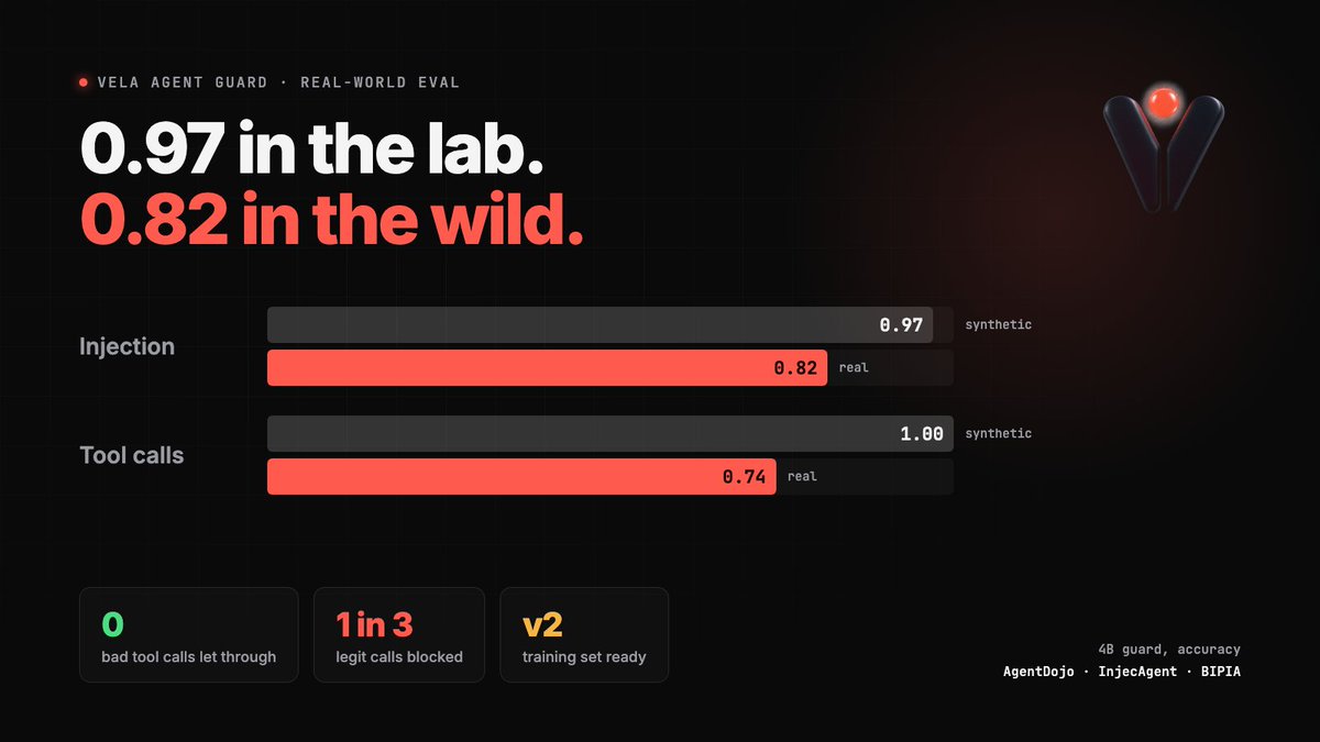 Vela_LLM's tweet photo. Vela Agent Guard scored 0.97 on prompt injection and 1.00 on tool calls.

On my own synthetic eval.

So I ran it on real benchmarks: AgentDojo, InjecAgent, BIPIA.

Injection: 0.82
Tool calls: 0.74

Not one malicious tool call got through. But it also blocked 1 in 3 legit ones.

v2 is in the works 🧵
