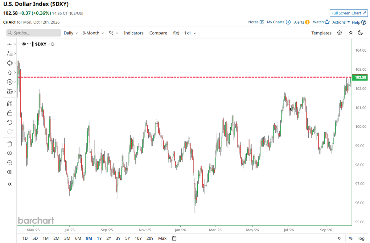 Barchart's tweet photo. JUST IN 🚨: U.S. Dollar Index $DXY hits highest level in 1.5 years 📈 📈 https://t.co/9XS9geMr8d
