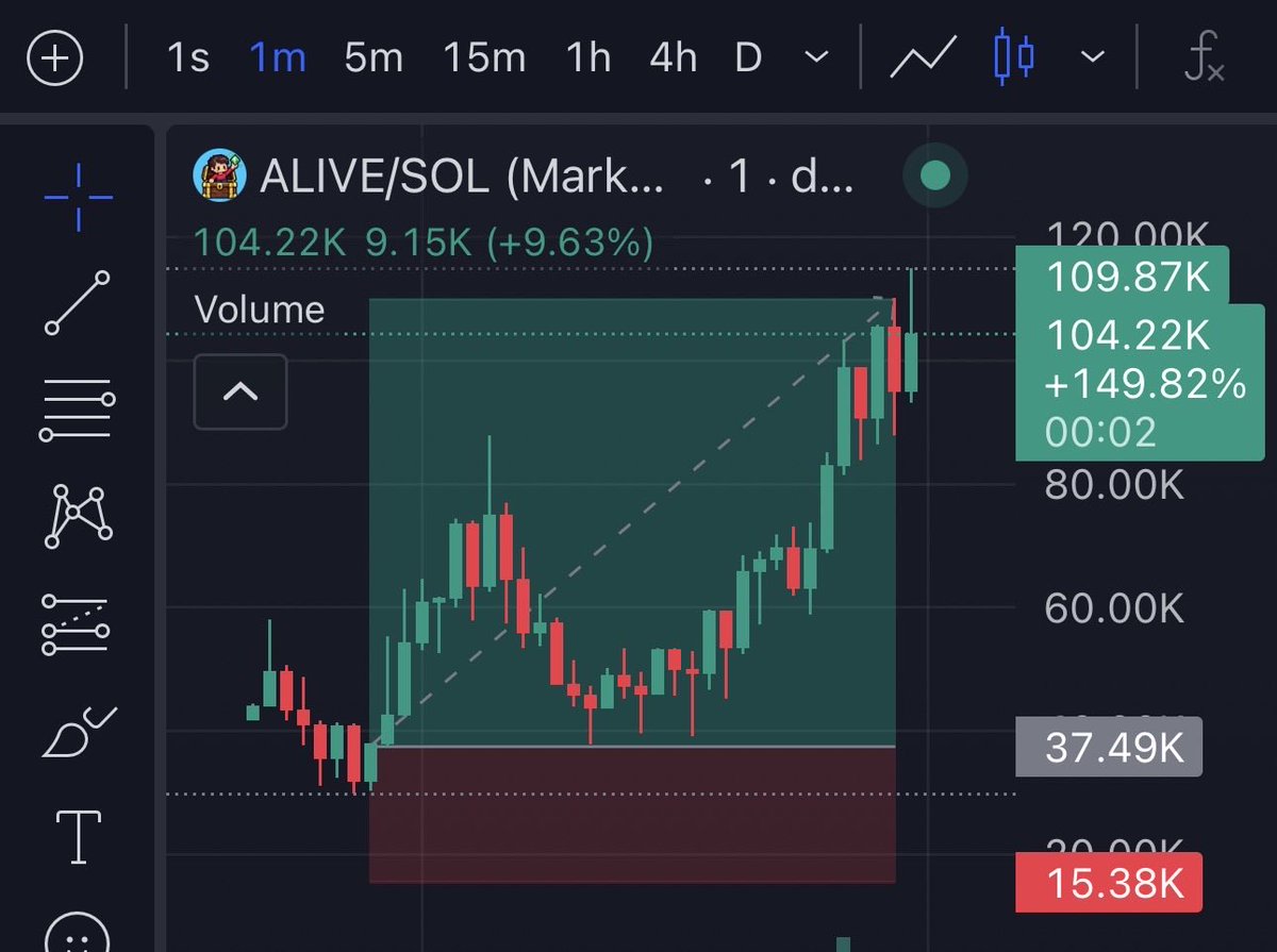 firepump_house's tweet photo. 2.8x up from my call on $ALIVE
DM to join my Telegram Group. ⭕️⭕️
Don’t fade!
#Alive #Memecoin #Solana #Nfts #Bitcoin #Crypto #Pumpswap #Binance https://t.co/AuTBsS1z3Q