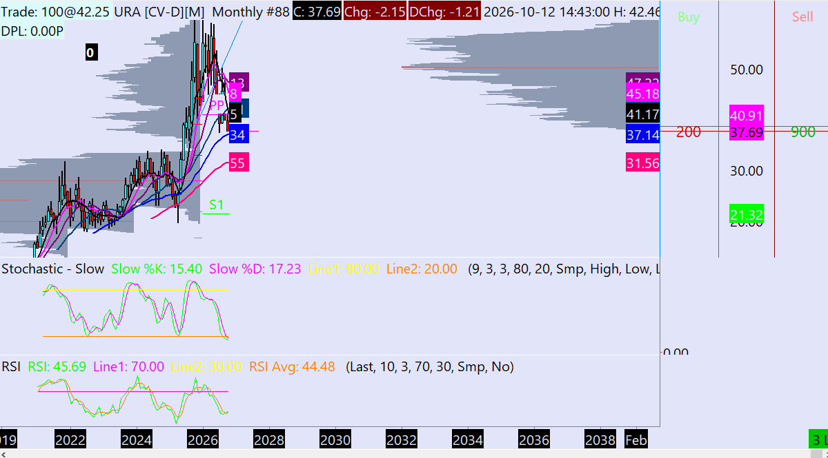ErikSTownsend's tweet photo. BINGO! Daily, Weekly, and MONTHLY stochastics all below the buy-line, all signalling a MAJOR low is near.

TA is never precise and whether this wash-out in U miners has another day, another week, or even longer to go is anyone's guess. But we're already deep into the long-term buy zone.