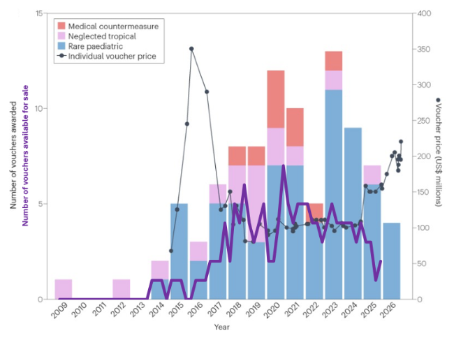 PRVWatch's tweet photo. Inspired by @dave_ridley’s recent paper in Nature on the value of accelerating drug approvals, I’ve added an analysis (purple line) using my dataset to the chart. It suggests a trend that the number of PRVs available for sale is a key driver of PRV prices. https://t.co/ONcfIdqKQ2