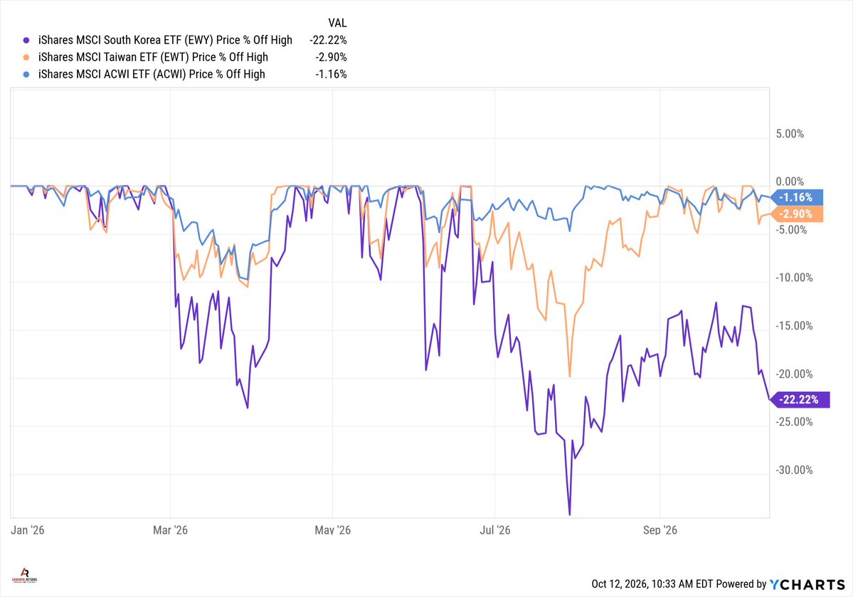 abnormalreturns's tweet photo. 🆓 Monday links: investor fighting the last war, why data centers cost so much, and why X persists. https://t.co/xoLvAtDkhQ 

chart: https://t.co/fMp9KCaOMR https://t.co/MKKyuvlfEu