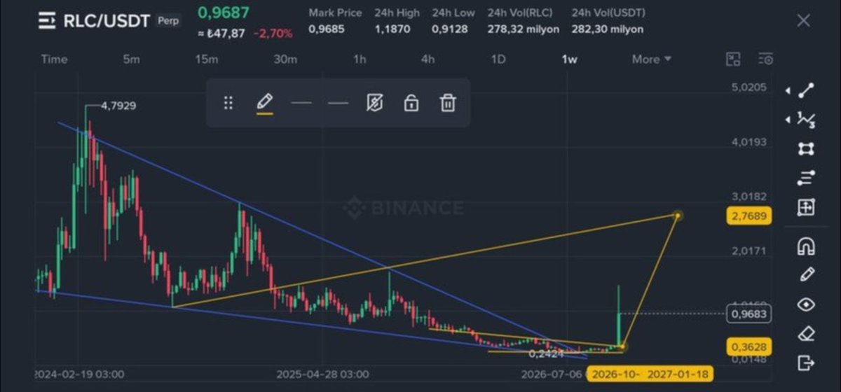 NetAnalist's tweet photo. Dostlar. Grafikleri Karşılaştırın 

 $Xai Takoz Hedefi Spot % +600

$LSK Takozla  23 KAT Yükseliş Yaptık

$RLC TAKOZ  4 KAT Yükseliş Yaptık

$MAGiC Takoz 4 KAT Yükseliş Yaptık

Sıra #XAİ ye Geldi..... https://t.co/ROJJ4d5v0L