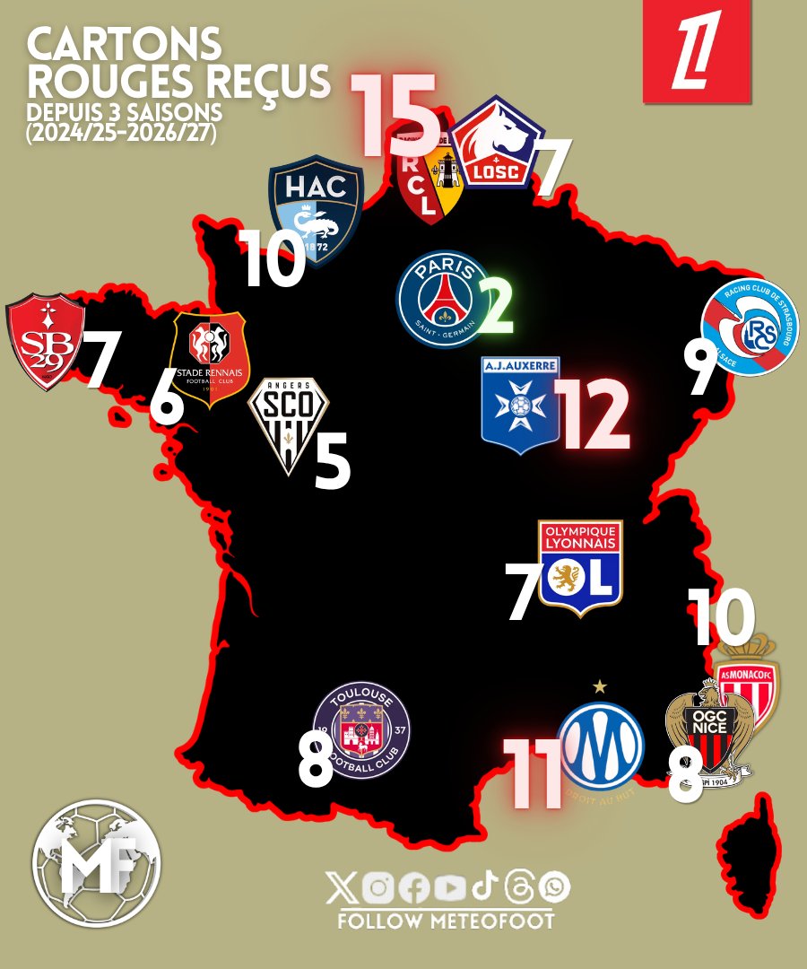 MeteoFootMaps's tweet photo. 🟥 Cartons rouges REÇUS depuis 3 saisons (2024/25-2026/27)
(Clubs en Ligue 1 sur les 3 saisons)
🟥 15 RC Lens
🟥 12 AJ Auxerre
🟥 11 OM
#Ligue1 #RCLOL https://t.co/AISHJou4pR