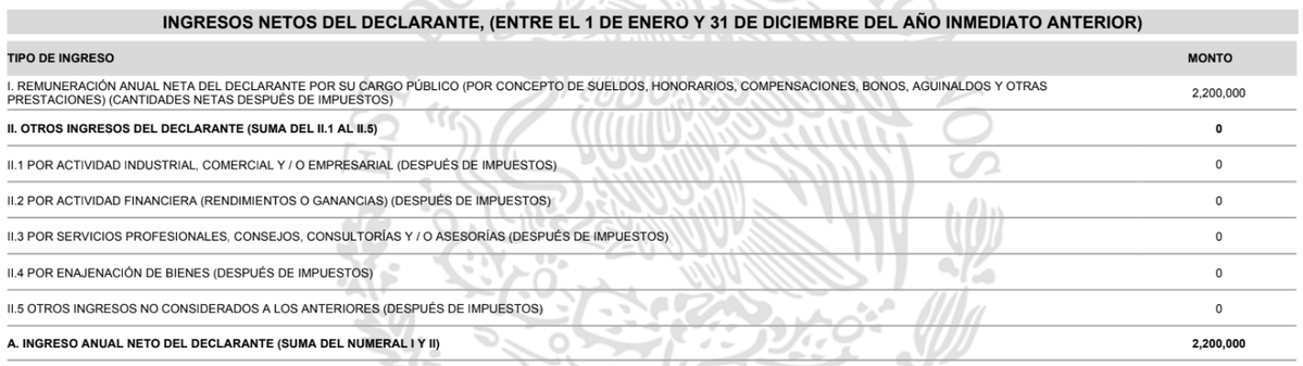 emeequis's tweet photo. 🚨 #INVESTIGACIÓN | Natan Enríquez, exfuncionario de @COFEPRIS vinculado al desvío de 71.5 mdp en la plataforma DIGIPRiS y actual directivo del IMSS-Bienestar, ganaba más que la Presidenta y posee una casa de 9 mdp, revela @MTeposteco35297. 📉🔍🇲🇽 https://t.co/ZI4vQWgkFX https://t.co/LnRJExb8IW