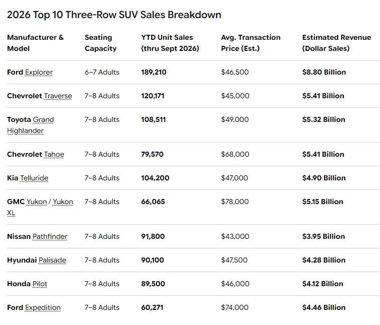 IamTheNator's tweet photo. @thefuzz247 @Cyber_Trailer Approximately 540k full-size three-row SUVs which comfortably accommodate 6+ adults were sold in the U.S. in 2025.  Below are top 10 such models for 2026.  Tesla leaving a lot of money on the table by ignoring requests for SUV's. https://t.co/u0HjHtulAL