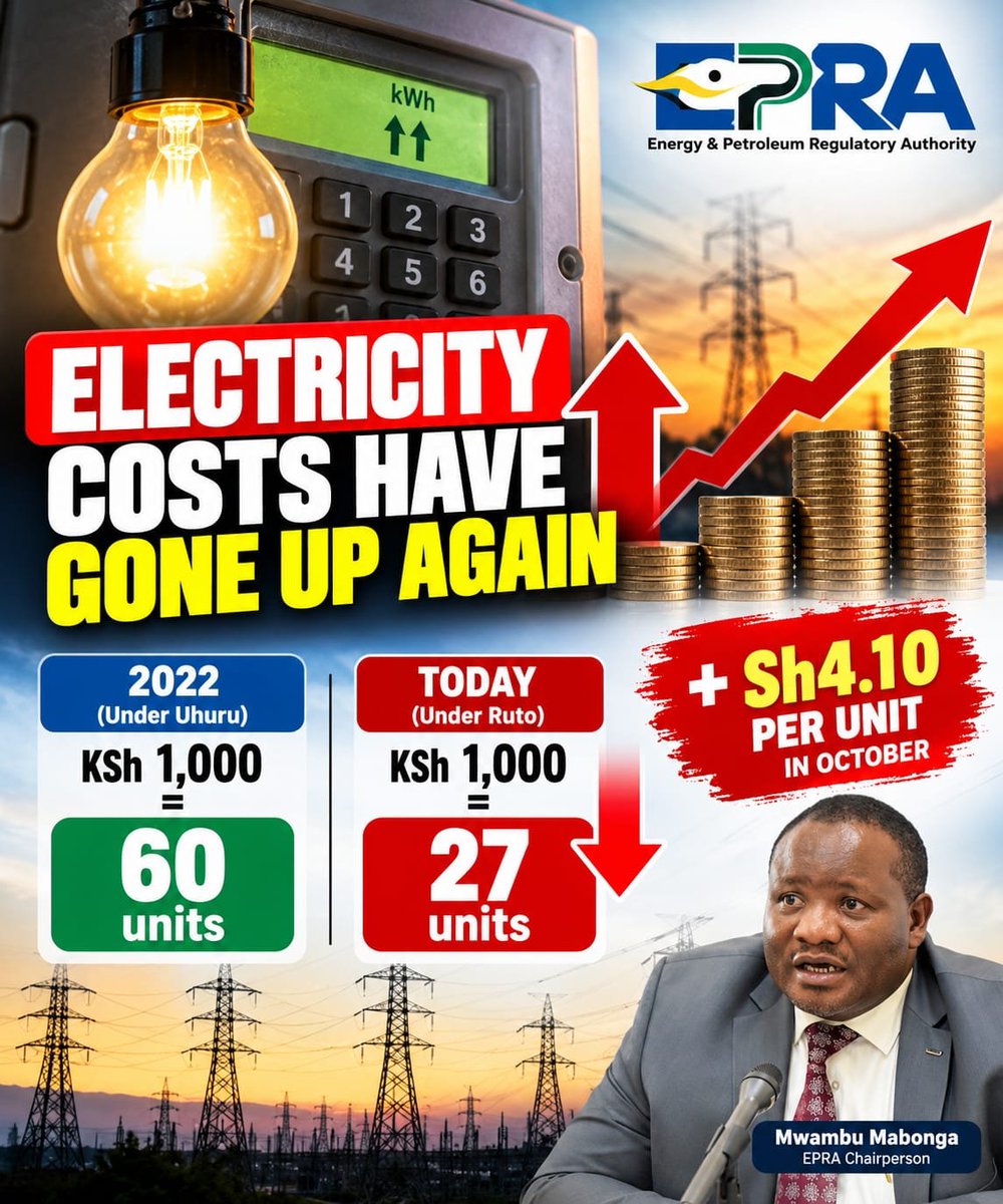 HonWamboka's tweet photo. 𝐄𝐥𝐞𝐜𝐭𝐫𝐢𝐜𝐢𝐭𝐲 𝐜𝐨𝐬𝐭𝐬 𝐡𝐚𝐯𝐞 𝐠𝐨𝐧𝐞 𝐮𝐩 𝐚𝐠𝐚𝐢𝐧.

EPRA has added new charges that will increase electricity costs by about Sh4.10 per unit in October. Every single month, EPRA has been increasing the price of electricity over the last 6 months.

This means the same amount of money you used to buy tokens last month will now buy you even fewer electricity units.

In 2022, under President Uhuru KSh 1,000 bought you 60 units. Today under Ruto it buys you just 27 units. After this latest increase, you will get even less. Are Kenyans getting value for their money? Definitely No.

This has been the trend under the Ruto govt on the cost of living where everything keeps getting more expensive while your money buys you less. This has a direct implication on households, manufacturing sector and industries which are forced to spend more on power consumption.

But Kasongo supporters will tell you he has lowered the cost of living. #Wantam #Sifuna