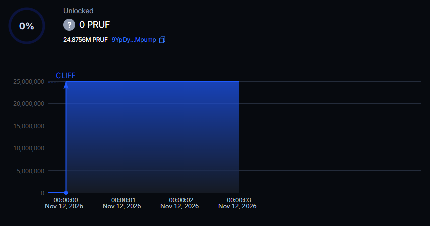 Prufscan's tweet photo. 🔐 Just locked 24.8756M $PRUF tokens with @Streamflow_Fi 

Now it's time to build $PRUF. https://t.co/siOr0Wqvdh