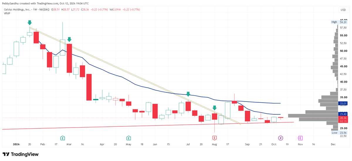 PebbySandhu's tweet photo. $CELH is struggling to get over above Volume Shelf. https://t.co/GpTn1OrYXI