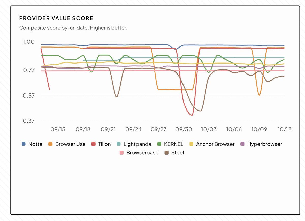 linfluence's tweet photo. notte team on a generational run

if agents could get fomo, they would if they're not running browsers on @nottecore https://t.co/eeSKbgL0rW