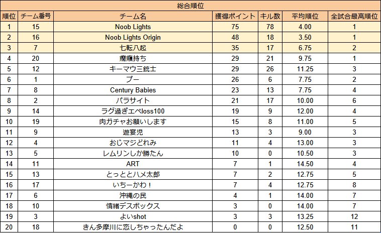 NLT_Ma_bo_'s tweet photo. トレカインパクトカップにNoobLightsの競技組と発起人達のOriginで出場しました！

結果は1,2フィニッシュ！！！

コーチとしての威厳を保つ魂のチャンピオンとプレースメントポイント1位獲得！

ありがとうございました！！！
#APEX
#APEX大会
#APEXカスタム
#オリパ
#トレカインパクト
#賞金
#ポケカ https://t.co/JZk9m4HG8b