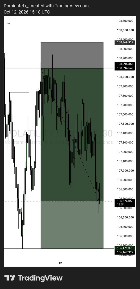 Dominatefx's tweet photo. VIX 30 buy ✅️🥂

Impossible is a fallacy 🥂 💙 https://t.co/TZ3z3dTCvM