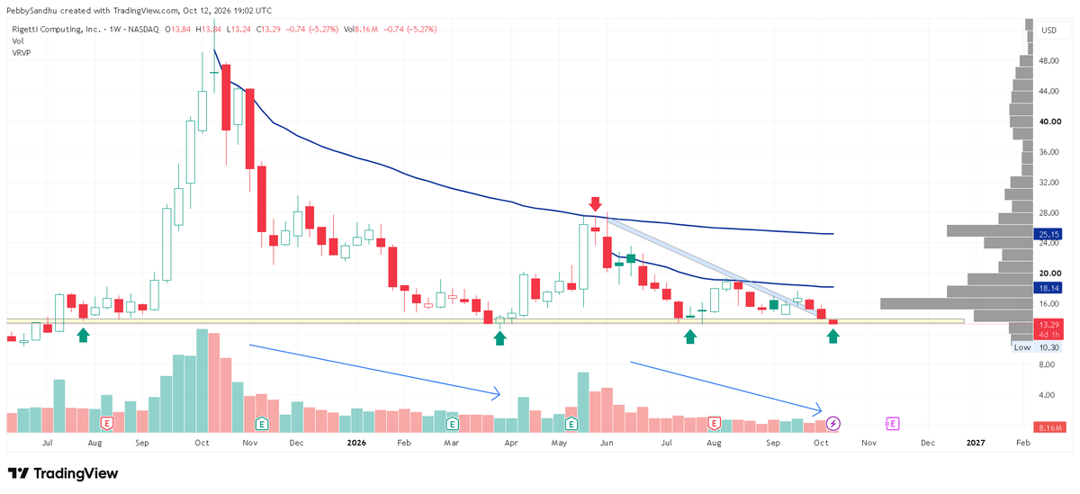 PebbySandhu's tweet photo. I suspect $RGTI will close green on weekly. https://t.co/RNDc3VoQu9