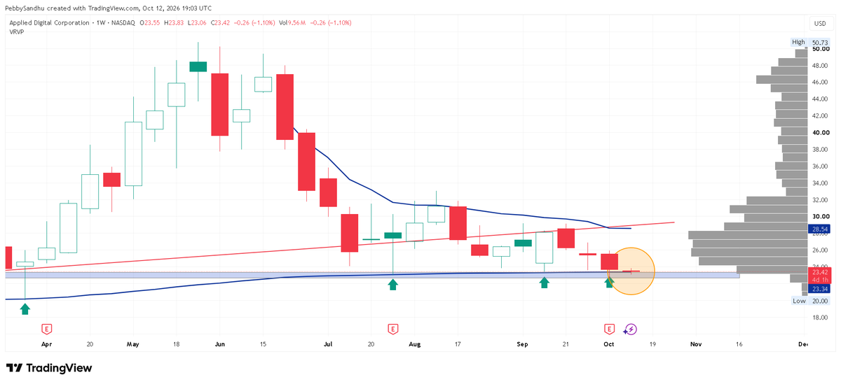 PebbySandhu's tweet photo. $APLD You still think it's over? https://t.co/sxm4cQTxo9