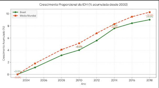 Geo_Menes's tweet photo. Realidade: o MUNDO INTEIRO teve crescimento no IDH de forma elevada, mas Brasil teve o MÉRITO de ficar ABAIXO DA MÉDIA nesse período...

Mérito de Lula também? https://t.co/tLVwaubAuK