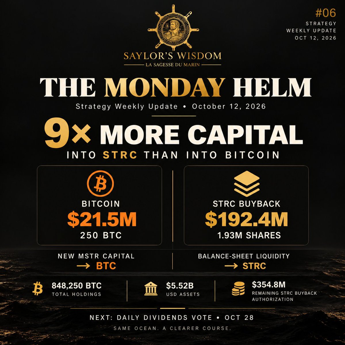 Saylorwisdom's tweet photo. ⚓ THE MONDAY HELM #06
Strategy Weekly Update · October 12, 2026

STRATEGY SPENT 9× MORE ON STRC THAN ON BITCOIN. WHY?

Strategy acquired another 250 BTC last week. But the much bigger transaction happened somewhere else in the capital stack.

Between October 5 and October 11, Strategy spent $21.5M to acquire 250 BTC. During the same period, it spent $192.4M repurchasing 1,932,145 STRC shares.
That is almost nine times more capital allocated to STRC than to Bitcoin.
The financing tells us even more. Strategy issued 125,183 new MSTR shares and raised $21.0M net, with those proceeds specifically used to acquire Bitcoin. Another $0.5M of USD Cash completed the purchase. No preferred securities were issued during the week. 

So the capital flows were remarkably clear: new common equity financed new Bitcoin, while Strategy simultaneously used its balance sheet to shrink part of its preferred capital.

At first glance, that can look contradictory. Why issue one type of equity while buying back another?

The answer lies in what MSTR and STRC actually do.

- MSTR is common equity. Issuing it brings fresh capital into the company but increases the number of common shares outstanding. Whether that is ultimately accretive depends on how much economic value Strategy acquires with the capital relative to the dilution created.

- STRC is very different. It is perpetual preferred equity with a current annualized dividend rate of 12% on a $100 stated amount. Every STRC share outstanding therefore represents a recurring preferred claim on Strategy's future cash flows, subject to the applicable dividend terms and declarations. 

This week, Strategy paid about $99.58 per STRC share on average. That is only slightly below the $100 stated amount, so this was not primarily a deep-discount arbitrage.

The more interesting effect is on the future dividend burden.

Repurchasing 1.93 million STRC shares removes roughly $193.2M of stated preferred capital from circulation. At the current 12% annualized rate, that corresponds to approximately $23.2M of annualized regular dividends attached to those shares, assuming the current rate were maintained.

In other words, Strategy had a choice for its capital: buy more Bitcoin today, or use part of its liquidity to reduce a recurring claim on future cash flows.

This week, the second opportunity received almost nine times more capital.

That does not mean Strategy suddenly prefers STRC to Bitcoin. It means management is making a marginal capital allocation decision: given today's Bitcoin price, STRC price, liquidity position and cost of capital, where does the next dollar create the most economic value?

And this is where daily dividends become interesting

During the same period, Strategy also opened shareholder voting on another important change to its Digital Credit platform: daily dividends for STRC, STRF, STRK and STRD.

If approved, STRC would move from semi-monthly dividends to daily accruals beginning November 1, with payment on the following business day. STRF, STRK and STRD would follow in January 2027. Importantly, Strategy says the amendment would not change the annualized dividend rate. Investors would simply receive smaller payments much more frequently. 

Why repurchase STRC aggressively while simultaneously trying to make STRC more attractive?
Because these two actions can serve the same objective.

Strategy has stated that it wants STRC to trade around $99–$100. Repurchases can support the capital structure when STRC trades below stated amount, while more frequent dividends are intended to reduce reinvestment lag, dampen payment-date cyclicality, improve liquidity and potentially strengthen investor demand.
This is the important evolution.

Strategy is not simply trying to accumulate the maximum possible number of Bitcoin every Monday. It is trying to build a repeatable financing architecture around Bitcoin.

If Digital Credit becomes liquid, stable and attractive enough to a large income-investor base, it potentially gives Strategy another source of capital besides repeatedly issuing common MSTR shares. That does not make preferred financing free: STRC carries a recurring dividend obligation and ranks ahead of common equity. But it gives management another lever.

That is why the apparent contradiction disappears.

Buy back STRC when the existing capital stack makes that attractive. Strengthen STRC so that Digital Credit can become a more effective funding channel in the future. Use MSTR when common equity is attractive. Buy Bitcoin when the economics justify it.

At the end of the week, Strategy held :
- 848,250 BTC, 
- alongside $4.88B of USD Reserve
- and $640.5M of flexible USD Cash. 

The question is therefore becoming more sophisticated than:
“How much Bitcoin did Strategy buy?”

It is increasingly:
“How efficiently can Strategy finance the next Bitcoin without destroying value per common share?”

Bitcoin remains the destination. Capital allocation is the engine.

Same ocean. A clearer course. ⚓

$MSTR @saylor $BTC $strc