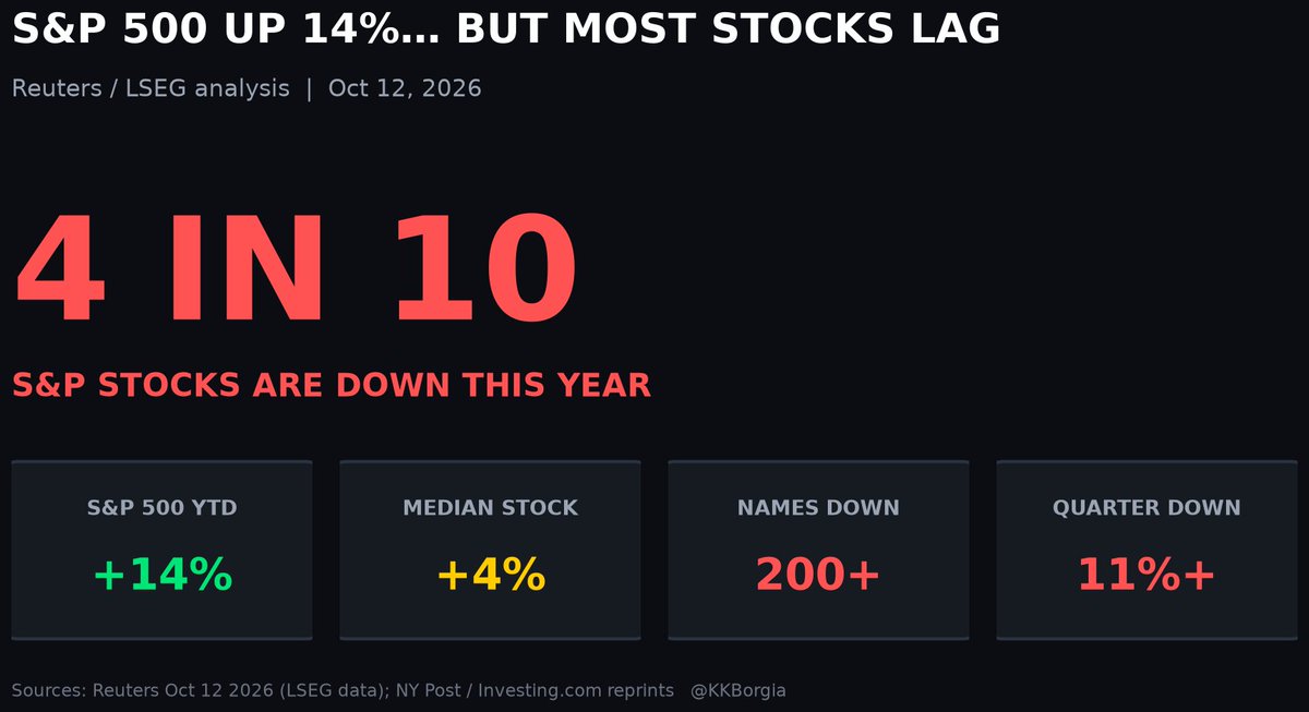 KKBorgia's tweet photo. Wall Street says stocks are booming. More than 4 IN 10 S&amp;P names say otherwise.
The index is up 14% this year. The median stock? Barely +4%. Over 200 companies are DOWN in 2026.
Is your portfolio riding AI — or actually diversified?

$SPY
#stocks #SPX #investing #markets https://t.co/R6P2wd2LI6
