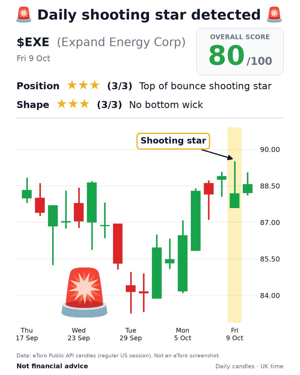 ShootingStarDet's tweet photo. 🚨 Daily shooting star detected: $EXE (Expand Energy Corp) 🚨

⭐⭐⭐ (3/3) Top of bounce shooting star
⭐⭐⭐ (3/3) No bottom wick

Fri 9 Oct session

Not financial advice.

#EXE #stockmarket #stocks #shortselling #tradingsignals #tradealerts #trading https://t.co/HXK8EyRB3t