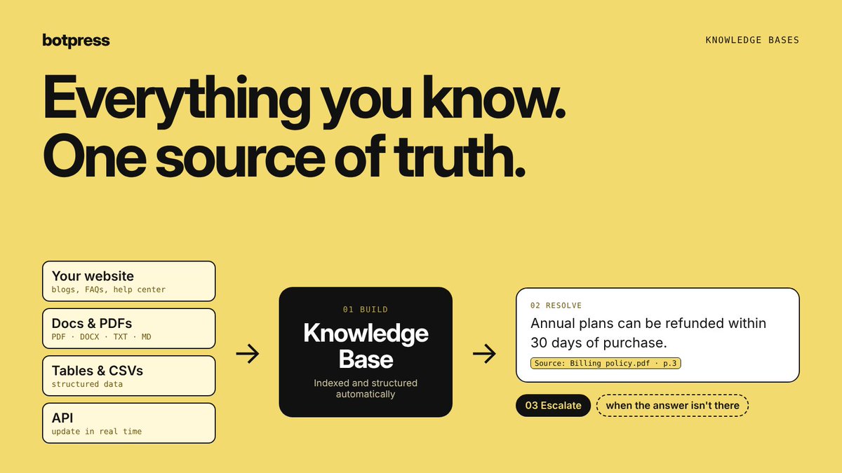 usebotpress's tweet photo. An AI agent is only as good as what it knows.

Botpress pulls your website, PDFs, docs, tables and API data into one knowledge base, answers with a citation, and escalates when the answer isn't there.

No guessing, no made-up policies. https://t.co/frou3ExkXp