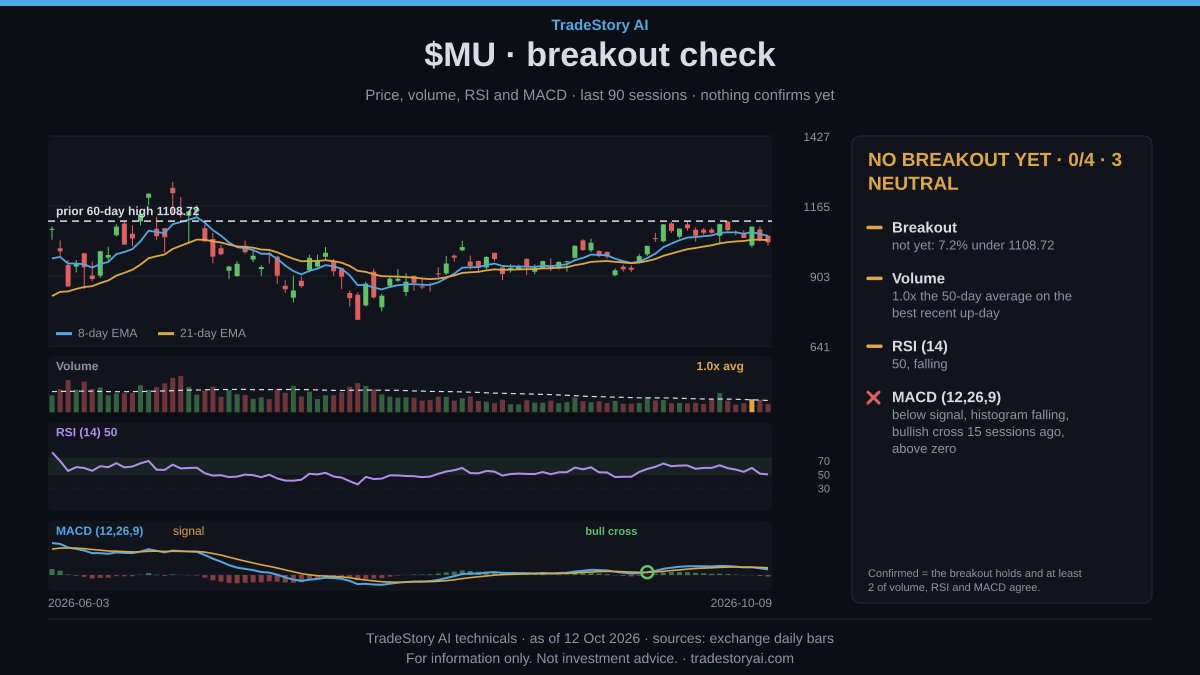 tradestoryai's tweet photo. Memory is leading this drop, not the whole market.

Intraday at 10:33 ET (not the close), the S&P 500 is down 0.08% while semiconductors are down 2.28%.

The leading explanation is reports that China's CXMT has made progress on a denser DRAM chip design. Our move explainer hasn't confirmed that as the cause.

$MU (Micron Technology) makes DRAM, NAND and HBM memory for AI systems, and it's a $1.2T mega-cap.

📉 It's trading at 980.73 intraday, against a 1029 close on Oct 9.

The chart is bearish: support is lost and price is below the 21-day EMA.

Below, the 20-day low at 902.60 is the level that decides it. Above, 997.05 is the gamma flip, where dealer hedging stops adding to moves.

1/6
For information only. Not investment advice.