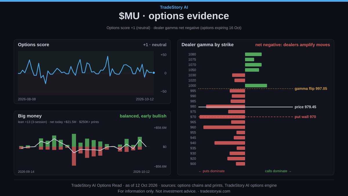 tradestoryai's tweet photo. Memory is leading this drop, not the whole market.

Intraday at 10:33 ET (not the close), the S&P 500 is down 0.08% while semiconductors are down 2.28%.

The leading explanation is reports that China's CXMT has made progress on a denser DRAM chip design. Our move explainer hasn't confirmed that as the cause.

$MU (Micron Technology) makes DRAM, NAND and HBM memory for AI systems, and it's a $1.2T mega-cap.

📉 It's trading at 980.73 intraday, against a 1029 close on Oct 9.

The chart is bearish: support is lost and price is below the 21-day EMA.

Below, the 20-day low at 902.60 is the level that decides it. Above, 997.05 is the gamma flip, where dealer hedging stops adding to moves.

1/6
For information only. Not investment advice.