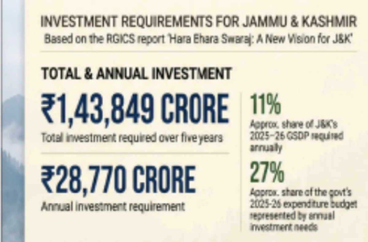 Fadiya_Khurram's tweet photo. J&K’s proposed ₹1.44 lakh crore investment plan aims to generate 9.27 lakh jobs, boost entrepreneurship and drive sustainable economic growth over five years! #makeupyourmind #utrwil #excgro #pauwendewit #SaveAnojan #INDIABloc
@RisingKashmir
@KNSKashmir https://t.co/7XiFxr1vl3