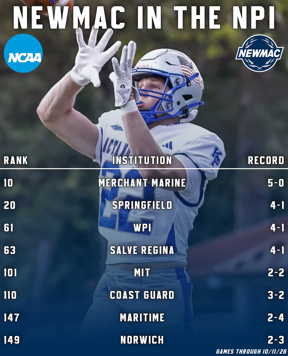 NEWMACsports's tweet photo. Merchant Marine football leads the NEWMAC at No. 10! https://t.co/dPGRhkEmHF