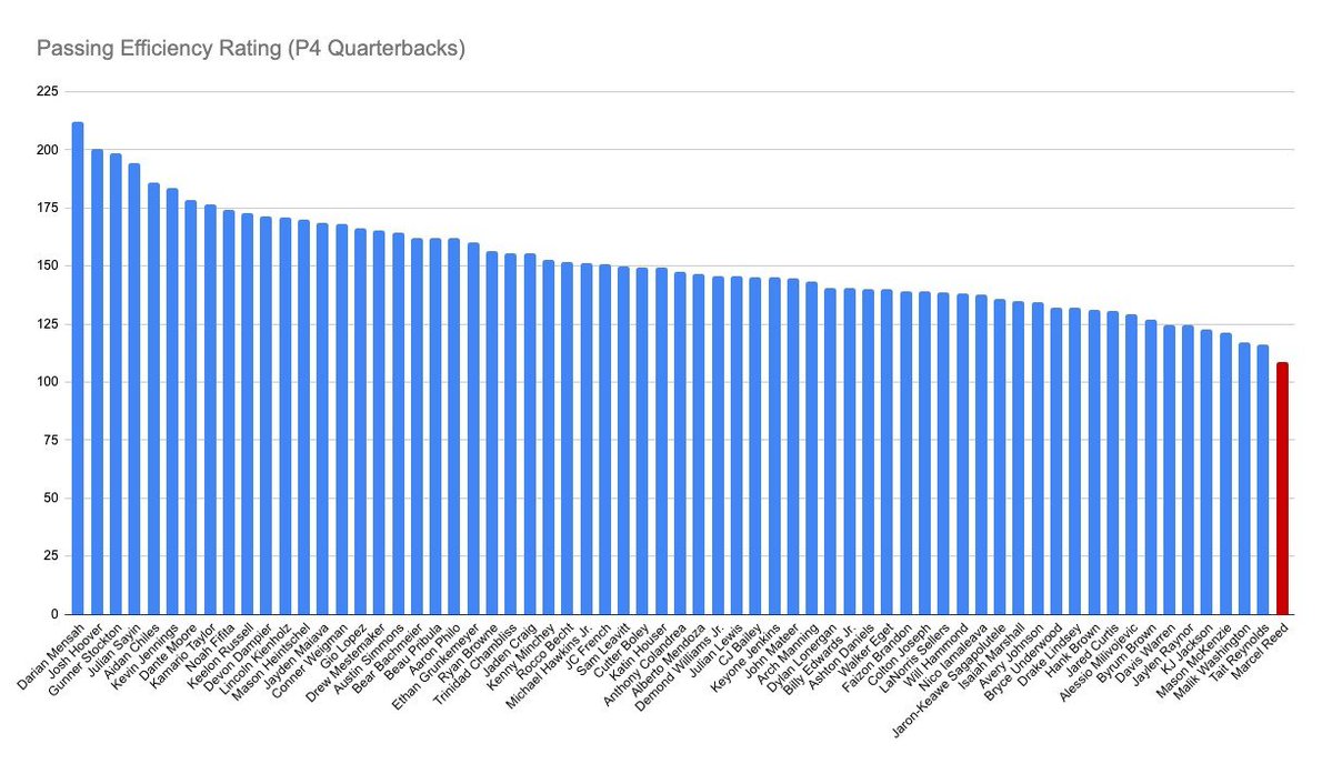 doug_keegan's tweet photo. It's a small graphic showing Pass Efficiency Ratings of P4 quarterbacks, so before opening it, I'll give you one guess as to who is represented by the noticeably shorter red bar on the right. https://t.co/b82hzuPsGq