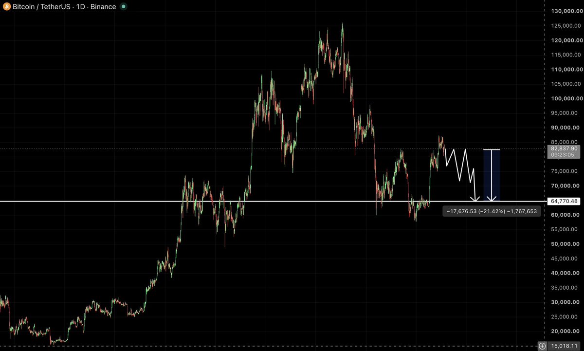 William_B_T_C's tweet photo. bitcoin:native 1d

The daily chart clearly shows that bitcoin has no strength to continue growing

Before we go to update the maximums, we will return to the level of previous historical highs with a 99% chance https://t.co/KMxMxMtJV1