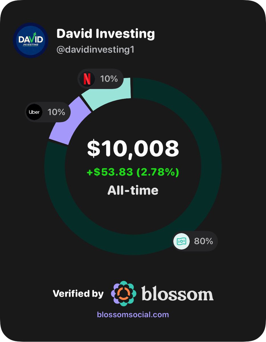 davidInvesting1's tweet photo. Day 1 of road to $10K → $100K journey

💰 $1K in $NFLX @ $68 avg
🚗 $1K in $UBER @ $69.50 avg
💵 $8K cash, waiting for opportunities

$2k invested - $8k in cash

🐂 Following great investors
🔎 Hunting undervalued stocks

Follow along!

#peterlynch @joecarlsonshow #warrenbuffet https://t.co/S8TNarIIQn