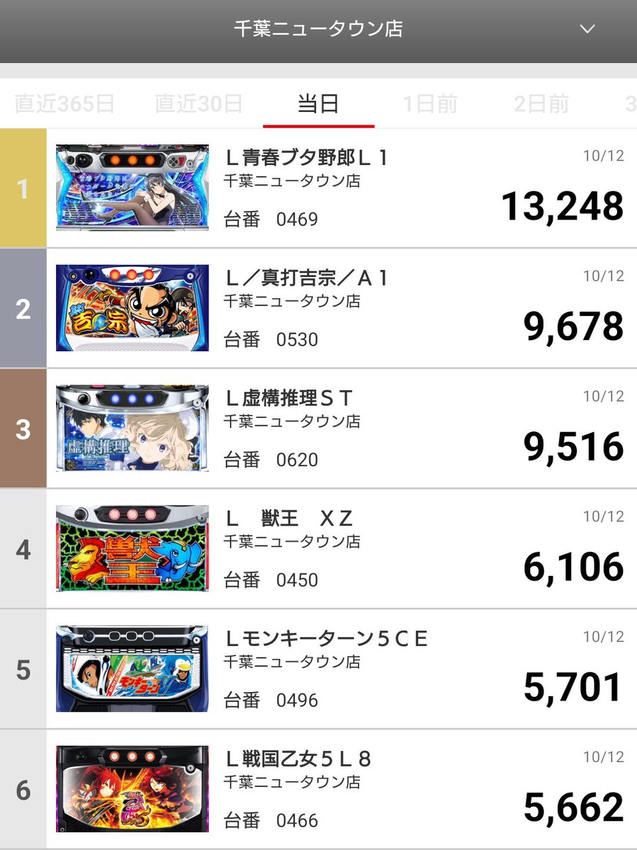 NTmaruhan's tweet photo. 10/12　出玉ランキング☺️

パチンコ
🥇e東京喰種　　　　　　　56000発OVER
🥈eエヴァ17　　　　    　   56000発OVER
🥉eとある科学の超電磁砲　45000発OVER

スロット
🥇L青春ブタ野郎　13000枚OVER
🥈L真打吉宗　　　9600枚OVER
🥉L虚構推理　　　9500枚OVER

おめでとうございます😉 https://t.co/jUDv85UyrI
