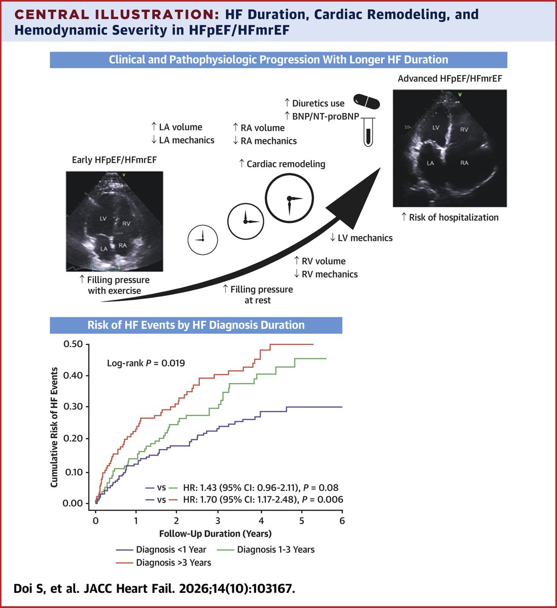 JACCJournals's tweet photo. #JACCHF study: #HFpEF is not static—it progresses. Longer #HeartFailure duration was linked to greater biatrial & RV remodeling, worse hemodynamics, & more HF events. Message: Identify & treat HFpEF earlier, before advanced remodeling is established.
https://t.co/2wStVDFm3K https://t.co/LKRfDRSU6o