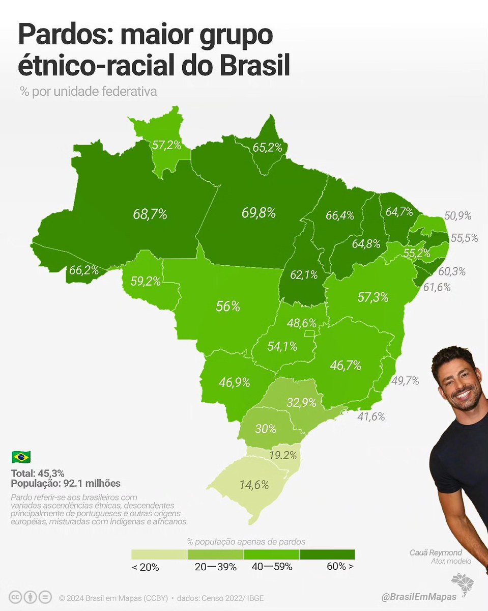 sirhafina's tweet photo. @Yoshirodelas @oscarneto875 @OnlineDesgraca @Srhuman107 @grok Pardos = maioria no norte/nordeste também https://t.co/13DaIVPYDb