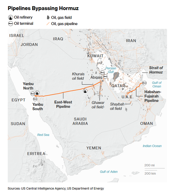 JavierBlas's tweet photo. OIL PIPELINEs GEOPOLITICS: Saudi Arabia has announced plans today to expand its key East-West pipeline (bypassing the Strait of Hormuz), which has a nominal capacity of 7m b/d (although currently is running probably at around 6m b/d after an attack destroyed a pumping station in September). 

In the next 7-8 weeks, Saudi Aramco would be able to boost capacity by 1.2m b/d using an existing natural gas pipe, making changes to ship crude. Riyadh didn't disclose further details, other than the line would need to revert to nat gas by May as the kingdom needs it to feed power stations during the summer months. 

[My hypothesis is this could be the old 48-inches, ~1,500-km long IPSA (Iraqi Pipeline in Saudi Arabia) built in the 1980s which runs largely parallel to the East-West pipeline from pumping station #3 all the way to near Yanbu. The pipeline was seized by the Saudis after Saddam Hussein invaded Kuwait in Aug 1990 and later it was repurposed for use in the country's Master Gas System]

More long-term, Saudi officials said they plan to boost shipping capacity of the East-West pipeline to ~10m b/d in the next 2-3 years, mostly improving pumping capacity (rather than building another pipe). 

For more on the East-West pipeline, I wrote this @Opinion column early on the conflict: https://t.co/4xlOFVnJxf