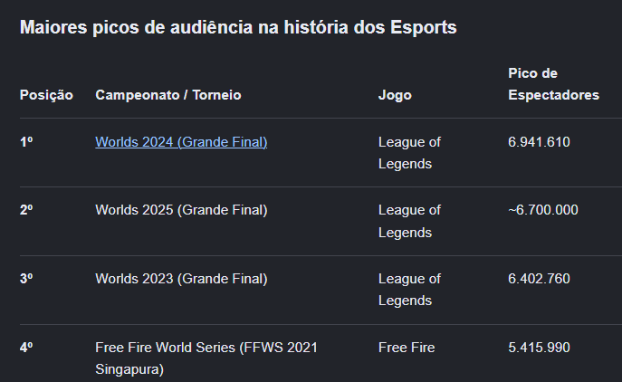 rank13565's tweet photo. @Davi35037156 @LuizEduard14886 @PedroHe40185836 @lucaxstt LOL bateu o record de audiência do FF faz anos, brother.

Lembrando que o número abaixo é de espectadores simultâneos. https://t.co/JlOhckAoOe