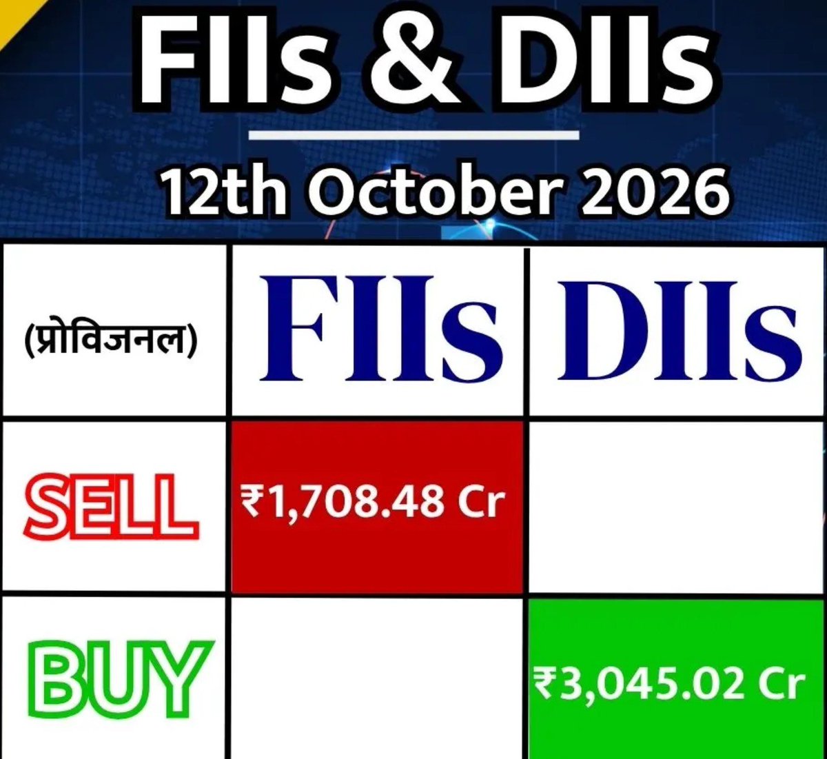NitinGarg189003's tweet photo. Fund Flow Activity:
12 october 2026 (Rs. In Crs.)
FII NET SELL : Rs 1708.48 CR
DII NET BUY : Rs 3045.02 CR
#FII #FIIDII #FIIDIIDATA #FIIDATA #DII #DIIDATA #FIIs #DIIsFund https://t.co/qMOwpSGmVi