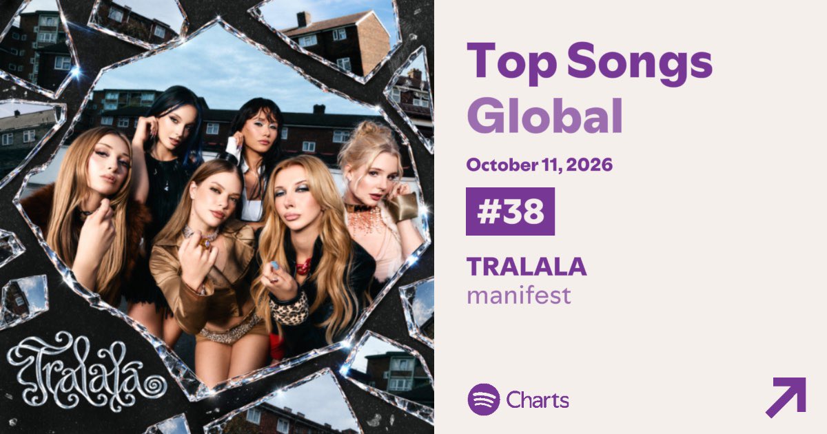 m6nifestgirls's tweet photo. TRALALA, Top Songs Global listesinde 38. sırada! 🥹🧿 https://t.co/96vPVSRXC1