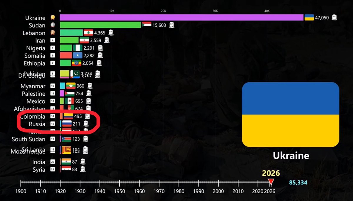 BenBenson228's tweet photo. @Globalstats11 -«source?»
-«trust me bro» https://t.co/u0AtVk1Vcy