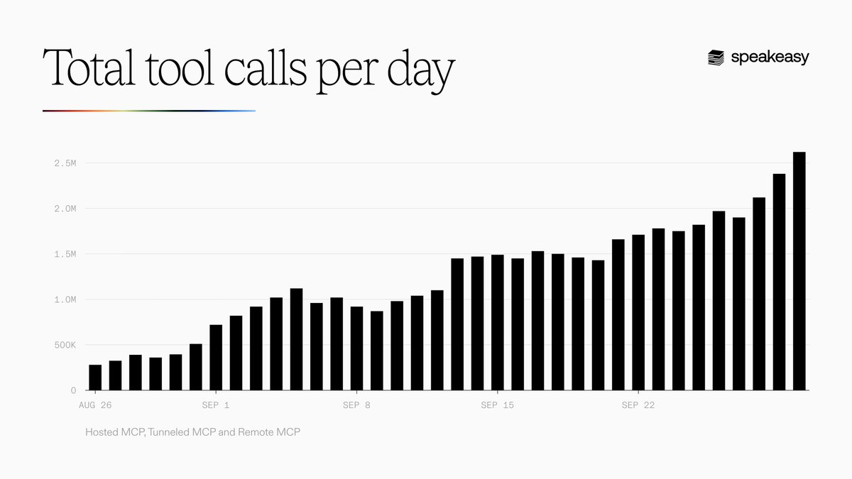 sagar_batchu's tweet photo. Last time i was at an @aiDotEngineer conference this graph was flat. The daily growth of MCP calls run through our platform is rapidly accelerating. Enterprise adoption of MCP is very underestimated. I expect 10 million a day in just a few weeks and 100 million a day early next year.

Come by @speakeasydev booth if you want to securely scale MCP use at your company.