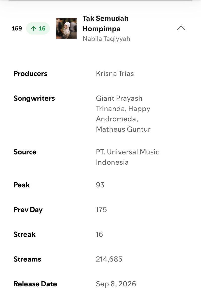syududula's tweet photo. Chart Top Songs sama Top Artists hari ini naik🥹😭
Yukk naik teruss yukk 🔥🔥🚀🚀
Yuk kembali ke hampir 300k atau bahkan melebihi yuk🤲🔥🚀🚀 https://t.co/IrKtLVCMMG
